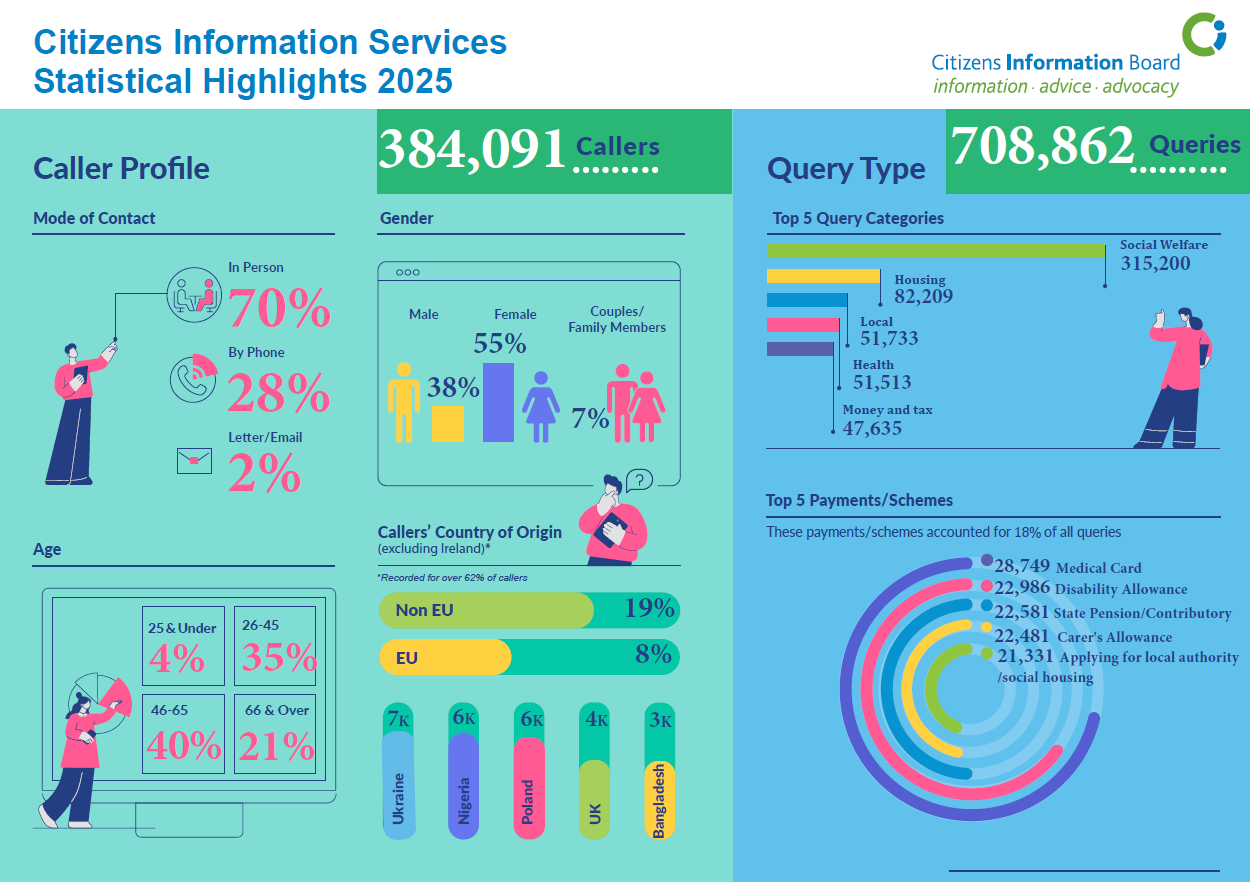 Infographic displaying highlighted statistics from the CIS 2025 Statistical Summary